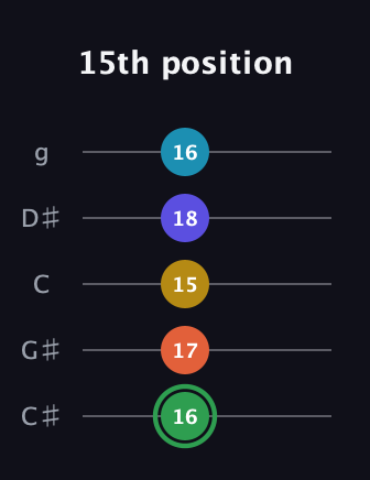 F Augmented 9th Sharp 13th guitar tab — 15th position (16 17 15 18 16) in C / Drop C (gCGBD) · Capo 1