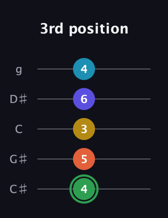 F Augmented 9th Sharp 13th guitar tab — 3rd position (4 5 3 6 4) in C / Drop C (gCGBD) · Capo 1