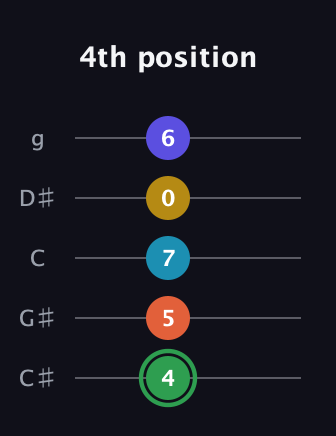 F Augmented 9th Sharp 13th guitar tab — 4th position (4 5 7 0 6) in C / Drop C (gCGBD) · Capo 1