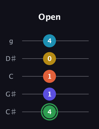 F Augmented 9th guitar tab — Open (4 1 1 0 4) in C / Drop C (gCGBD) · Capo 1
