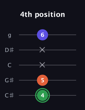 F Augmented Flat 13th guitar tab — 4th position (4 5 x x 6) in C / Drop C (gCGBD) · Capo 1