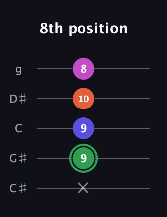 F Augmented Flat 5th guitar tab — 8th position (x 9 9 10 8) in C / Drop C (gCGBD) · Capo 1