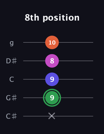 F Augmented Flat 5th guitar tab — 8th position (x 9 9 8 10) in C / Drop C (gCGBD) · Capo 1