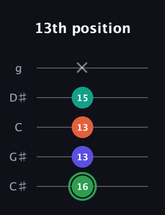 F Augmented Flat 9th guitar tab — 13th position (16 13 13 15 x) in C / Drop C (gCGBD) · Capo 1