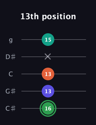 F Augmented Flat 9th guitar tab — 13th position (16 13 13 x 15) in C / Drop C (gCGBD) · Capo 1