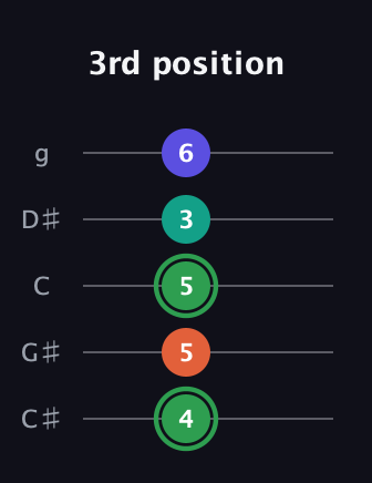 F Augmented Flat 9th guitar tab — 3rd position (4 5 5 3 6) in C / Drop C (gCGBD) · Capo 1