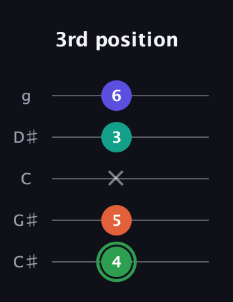 F Augmented Flat 9th guitar tab — 3rd position (4 5 x 3 6) in C / Drop C (gCGBD) · Capo 1