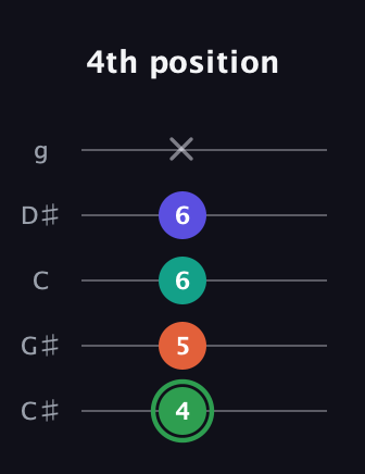 F Augmented Flat 9th guitar tab — 4th position (4 5 6 6 x) in C / Drop C (gCGBD) · Capo 1