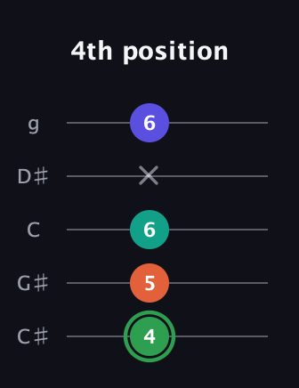 F Augmented Flat 9th guitar tab — 4th position (4 5 6 x 6) in C / Drop C (gCGBD) · Capo 1