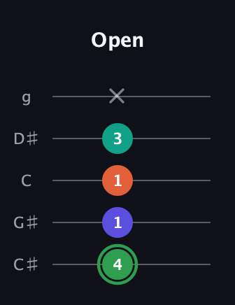 F Augmented Flat 9th guitar tab — Open (4 1 1 3 x) in C / Drop C (gCGBD) · Capo 1