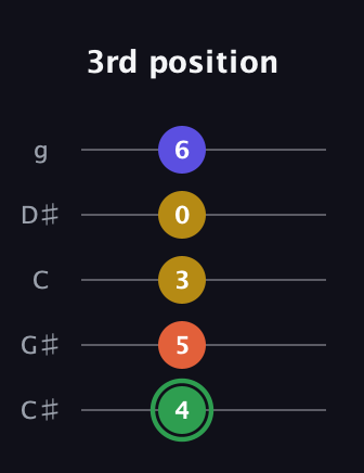 F Augmented Sharp 13th guitar tab — 3rd position (4 5 3 0 6) in C / Drop C (gCGBD) · Capo 1