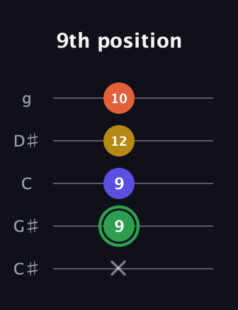 F Augmented Sharp 13th guitar tab — 9th position (x 9 9 12 10) in C / Drop C (gCGBD) · Capo 1