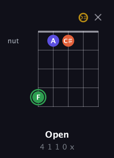F Augmented Sharp 13th guitar chord — Open (4 1 1 0 x) fretboard diagram in C / Drop C (gCGBD) · Capo 1
