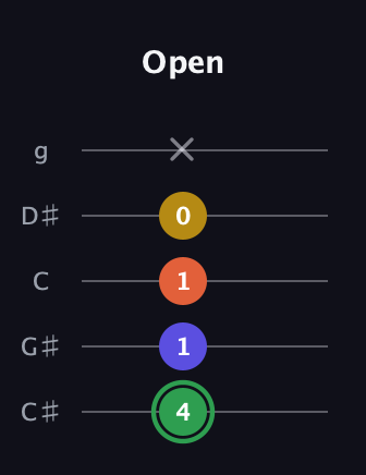 F Augmented Sharp 13th guitar tab — Open (4 1 1 0 x) in C / Drop C (gCGBD) · Capo 1