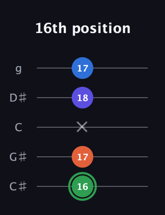 F Augmented Sharp 9th guitar tab — 16th position (16 17 x 18 17) in C / Drop C (gCGBD) · Capo 1