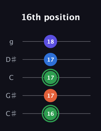 F Augmented Sharp 9th guitar tab — 16th position (16 17 17 17 18) in C / Drop C (gCGBD) · Capo 1