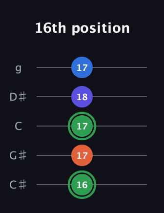 F Augmented Sharp 9th guitar tab — 16th position (16 17 17 18 17) in C / Drop C (gCGBD) · Capo 1
