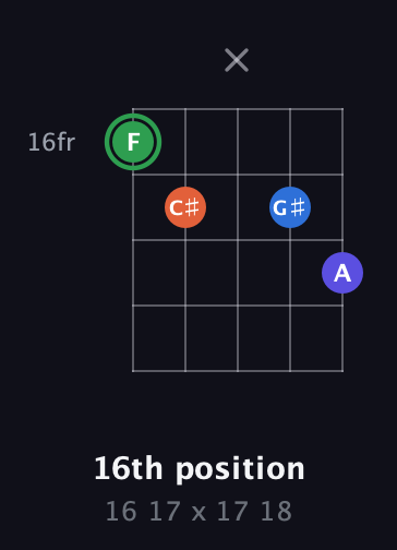 F Augmented Sharp 9th guitar chord — 16th position (16 17 x 17 18) fretboard diagram in C / Drop C (gCGBD) · Capo 1
