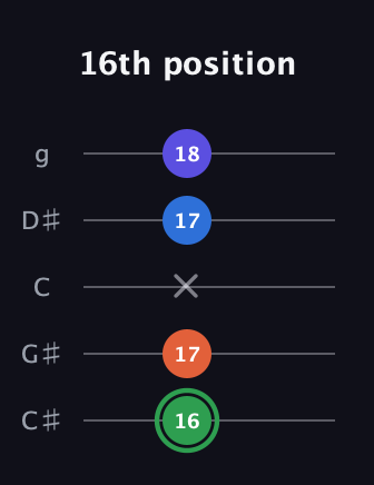 F Augmented Sharp 9th guitar tab — 16th position (16 17 x 17 18) in C / Drop C (gCGBD) · Capo 1