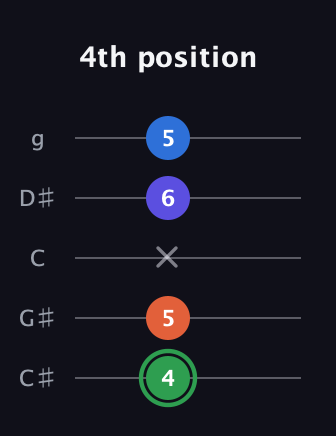 F Augmented Sharp 9th guitar tab — 4th position (4 5 x 6 5) in C / Drop C (gCGBD) · Capo 1