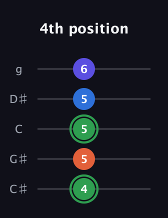 F Augmented Sharp 9th guitar tab — 4th position (4 5 5 5 6) in C / Drop C (gCGBD) · Capo 1