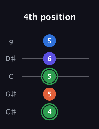 F Augmented Sharp 9th guitar tab — 4th position (4 5 5 6 5) in C / Drop C (gCGBD) · Capo 1