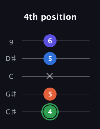F Augmented Sharp 9th guitar tab — 4th position (4 5 x 5 6) in C / Drop C (gCGBD) · Capo 1