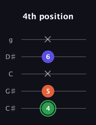 F Augmented guitar tab — 4th position (4 5 x 6 x) in C / Drop C (gCGBD) · Capo 1