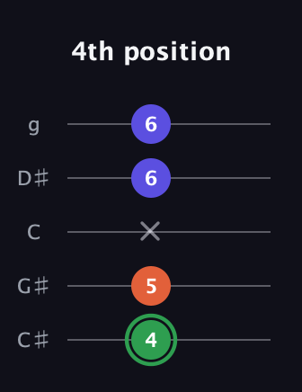 F Augmented guitar tab — 4th position (4 5 x 6 6) in C / Drop C (gCGBD) · Capo 1