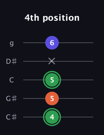 F Augmented guitar tab — 4th position (4 5 5 x 6) in C / Drop C (gCGBD) · Capo 1