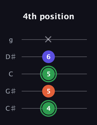 F Augmented guitar tab — 4th position (4 5 5 6 x) in C / Drop C (gCGBD) · Capo 1