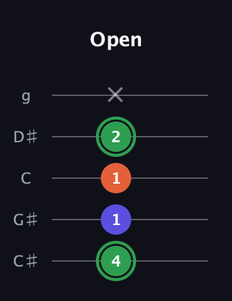 F Augmented guitar tab — Open (4 1 1 2 x) in C / Drop C (gCGBD) · Capo 1