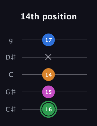 F Diminished 7th Sharp 9th guitar tab — 14th position (16 15 14 x 17) in C / Drop C (gCGBD) · Capo 1