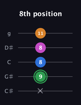 F Diminished 7th Sharp 9th guitar tab — 8th position (x 9 8 8 11) in C / Drop C (gCGBD) · Capo 1