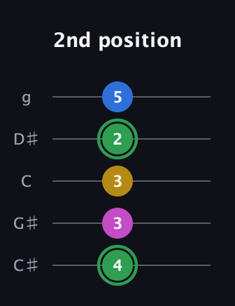 F Diminished Sharp 13th guitar tab — 2nd position (4 3 3 2 5) in C / Drop C (gCGBD) · Capo 1