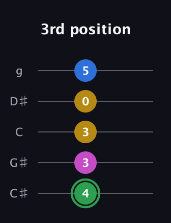 F Diminished Sharp 13th guitar tab — 3rd position (4 3 3 0 5) in C / Drop C (gCGBD) · Capo 1