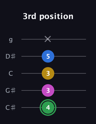 F Diminished Sharp 13th guitar tab — 3rd position (4 3 3 5 x) in C / Drop C (gCGBD) · Capo 1