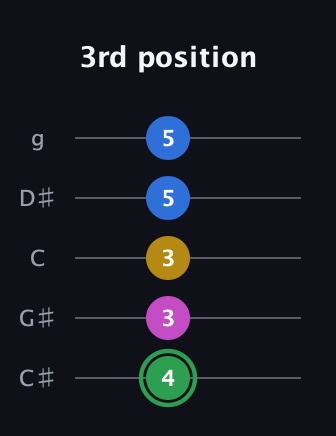 F Diminished Sharp 13th guitar tab — 3rd position (4 3 3 5 5) in C / Drop C (gCGBD) · Capo 1