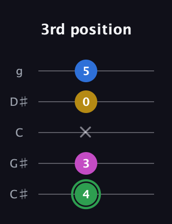 F Diminished Sharp 13th guitar tab — 3rd position (4 3 x 0 5) in C / Drop C (gCGBD) · Capo 1