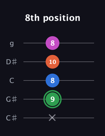 F Diminished Sharp 5th guitar tab — 8th position (x 9 8 10 8) in C / Drop C (gCGBD) · Capo 1