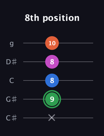 F Diminished Sharp 5th guitar tab — 8th position (x 9 8 8 10) in C / Drop C (gCGBD) · Capo 1