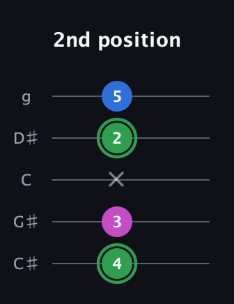 F Diminished Sharp 9th guitar tab — 2nd position (4 3 x 2 5) in C / Drop C (gCGBD) · Capo 1