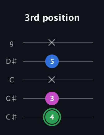 F Diminished Sharp 9th guitar tab — 3rd position (4 3 x 5 x) in C / Drop C (gCGBD) · Capo 1