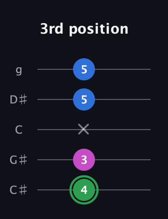 F Diminished Sharp 9th guitar tab — 3rd position (4 3 x 5 5) in C / Drop C (gCGBD) · Capo 1