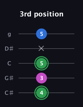F Diminished Sharp 9th guitar tab — 3rd position (4 3 5 x 5) in C / Drop C (gCGBD) · Capo 1