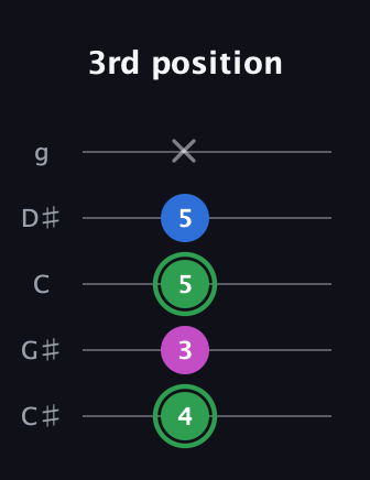 F Diminished Sharp 9th guitar tab — 3rd position (4 3 5 5 x) in C / Drop C (gCGBD) · Capo 1