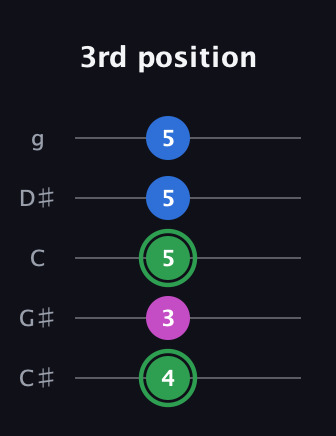 F Diminished Sharp 9th guitar tab — 3rd position (4 3 5 5 5) in C / Drop C (gCGBD) · Capo 1