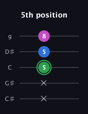 F Diminished Sharp 9th guitar tab — 5th position (x x 5 5 8) in C / Drop C (gCGBD) · Capo 1