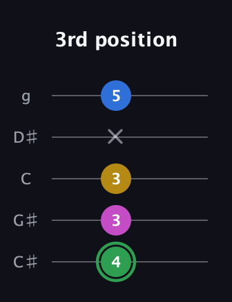 F Half-Diminished 7th Sharp 9th guitar tab — 3rd position (4 3 3 x 5) in C / Drop C (gCGBD) · Capo 1