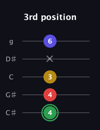 F Major Sharp 13th guitar tab — 3rd position (4 4 3 x 6) in C / Drop C (gCGBD) · Capo 1